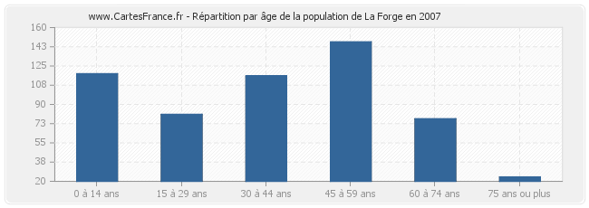 Répartition par âge de la population de La Forge en 2007